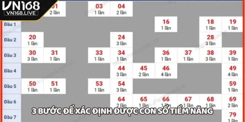 3 bước để xác định được con số tiềm năng